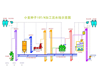 成套设备加工生产线